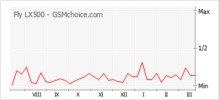 Le graphique de popularité de Fly LX500
