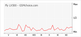 Populariteit van de telefoon: diagram Fly LX500