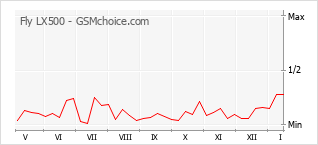 Traçar mudanças de populariedade do telemóvel Fly LX500