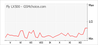 Диаграмма изменений популярности телефона Fly LX500