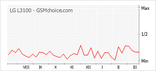 Diagramm der Poplularitätveränderungen von LG L3100