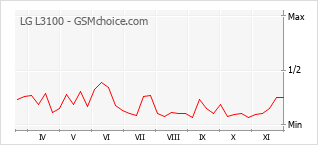 手机声望改变图表 LG L3100