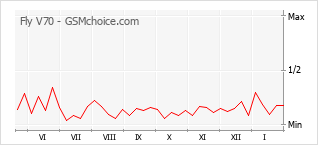 Popularity chart of Fly V70