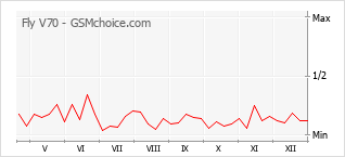 Gráfico de los cambios de popularidad Fly V70