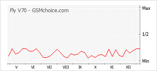 Le graphique de popularité de Fly V70