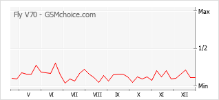 Grafico di modifiche della popolarità del telefono cellulare Fly V70