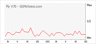 Populariteit van de telefoon: diagram Fly V70