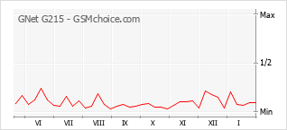 Diagramm der Poplularitätveränderungen von GNet G215