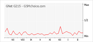 Gráfico de los cambios de popularidad GNet G215