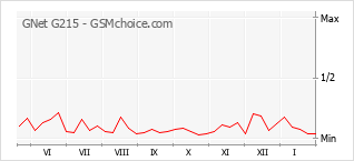 Grafico di modifiche della popolarità del telefono cellulare GNet G215