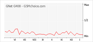 Diagramm der Poplularitätveränderungen von GNet G408
