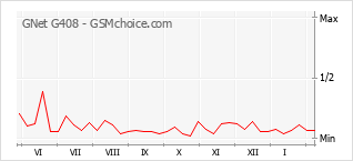Gráfico de los cambios de popularidad GNet G408