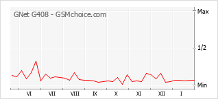 Populariteit van de telefoon: diagram GNet G408