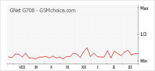 Popularity chart of GNet G708