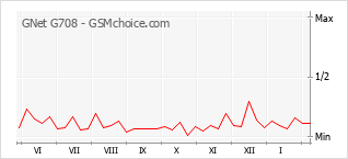 Gráfico de los cambios de popularidad GNet G708