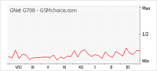 Le graphique de popularité de GNet G708