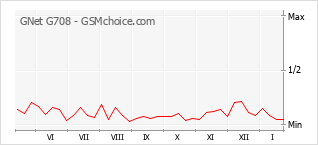Grafico di modifiche della popolarità del telefono cellulare GNet G708