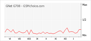 Populariteit van de telefoon: diagram GNet G708