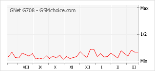 Диаграмма изменений популярности телефона GNet G708
