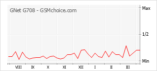 手机声望改变图表 GNet G708