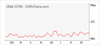 手機聲望改變圖表 GNet G708
