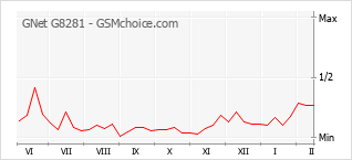 Gráfico de los cambios de popularidad GNet G8281