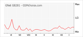 Grafico di modifiche della popolarità del telefono cellulare GNet G8281