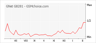 Populariteit van de telefoon: diagram GNet G8281