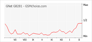 Traçar mudanças de populariedade do telemóvel GNet G8281