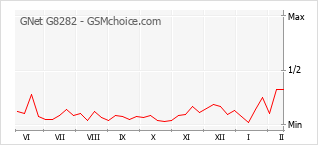 Gráfico de los cambios de popularidad GNet G8282