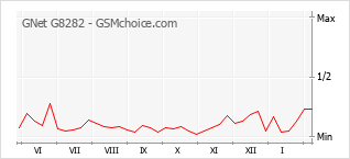 Populariteit van de telefoon: diagram GNet G8282