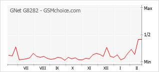 Traçar mudanças de populariedade do telemóvel GNet G8282