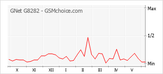 Диаграмма изменений популярности телефона GNet G8282