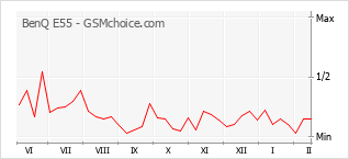 Popularity chart of BenQ E55
