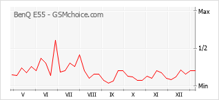 Gráfico de los cambios de popularidad BenQ E55