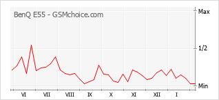 Le graphique de popularité de BenQ E55