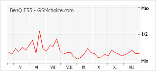 Grafico di modifiche della popolarità del telefono cellulare BenQ E55