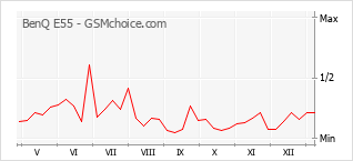 Traçar mudanças de populariedade do telemóvel BenQ E55