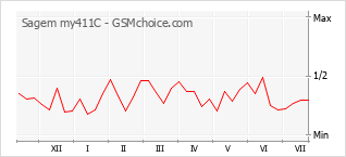 Popularity chart of Sagem my411C