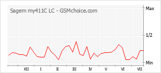 Popularity chart of Sagem my411C LC