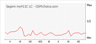 Gráfico de los cambios de popularidad Sagem my411C LC