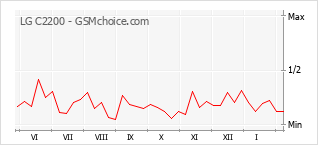 Diagramm der Poplularitätveränderungen von LG C2200