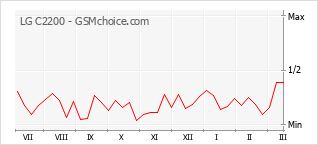 Populariteit van de telefoon: diagram LG C2200