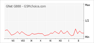 Gráfico de los cambios de popularidad GNet G888
