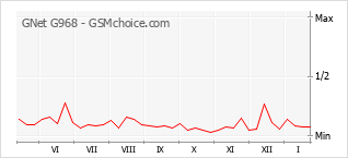 Diagramm der Poplularitätveränderungen von GNet G968