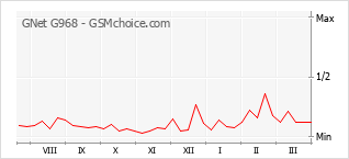 Popularity chart of GNet G968