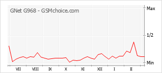 Le graphique de popularité de GNet G968