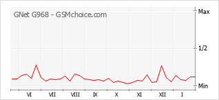 Traçar mudanças de populariedade do telemóvel GNet G968