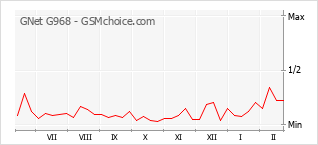 Диаграмма изменений популярности телефона GNet G968