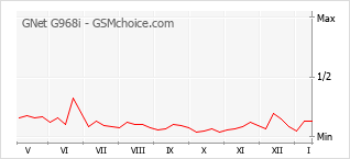 Diagramm der Poplularitätveränderungen von GNet G968i